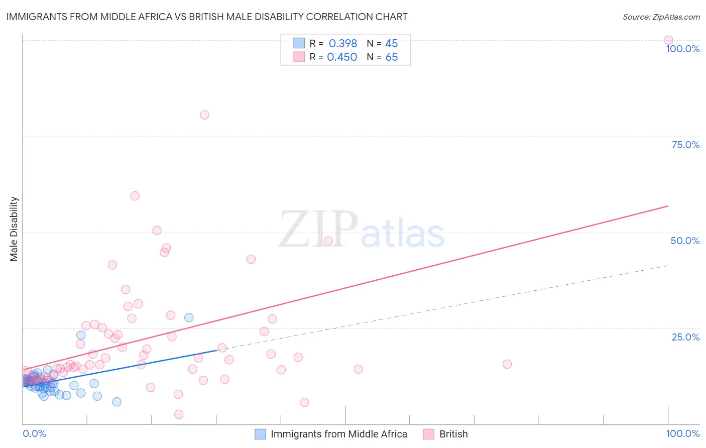 Immigrants from Middle Africa vs British Male Disability