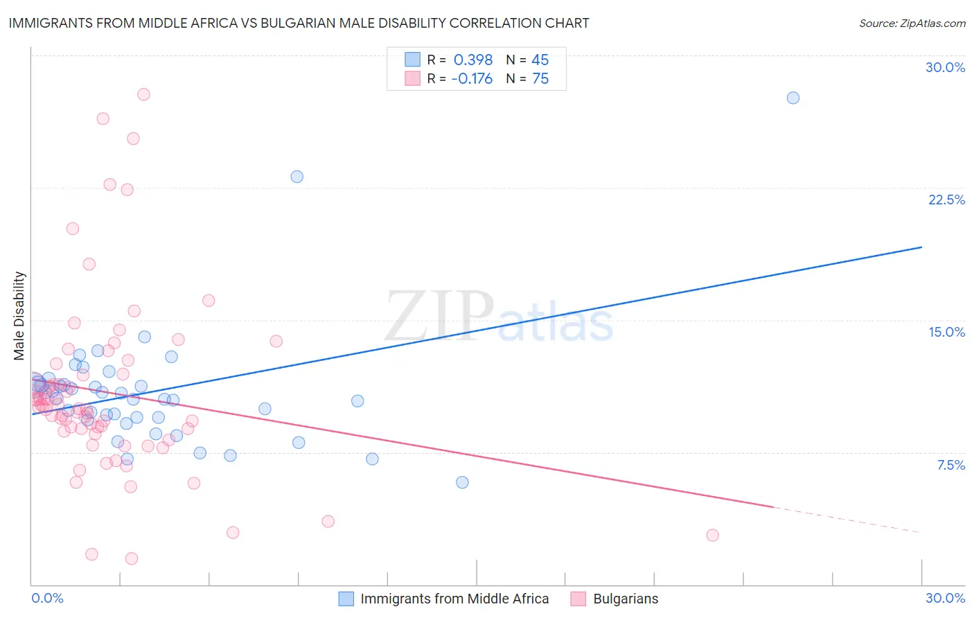 Immigrants from Middle Africa vs Bulgarian Male Disability
