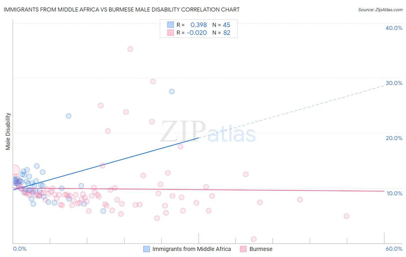 Immigrants from Middle Africa vs Burmese Male Disability