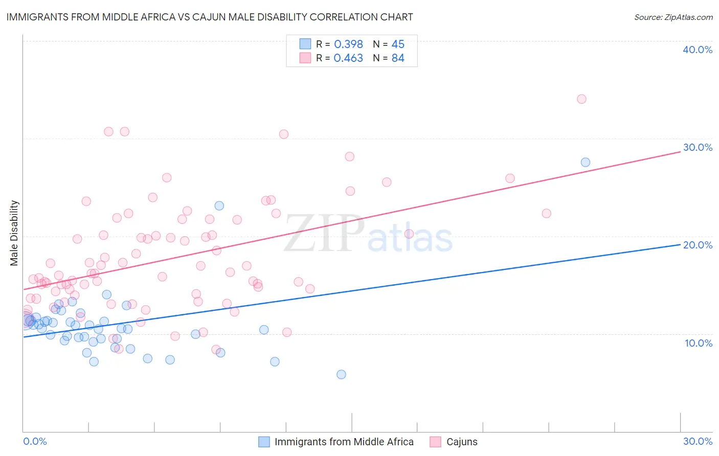 Immigrants from Middle Africa vs Cajun Male Disability