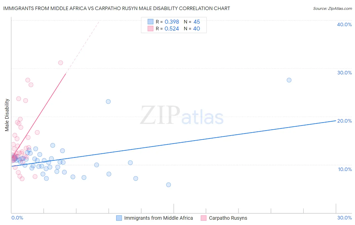 Immigrants from Middle Africa vs Carpatho Rusyn Male Disability