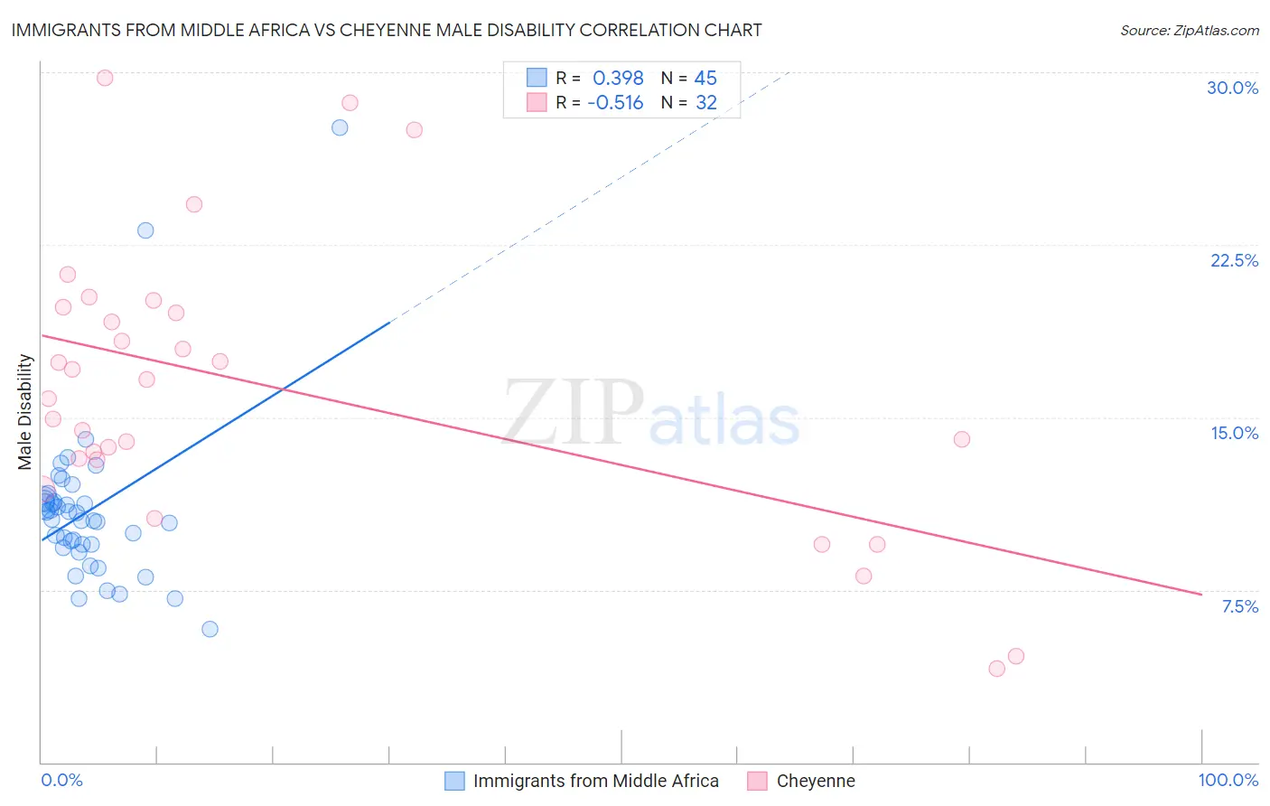 Immigrants from Middle Africa vs Cheyenne Male Disability