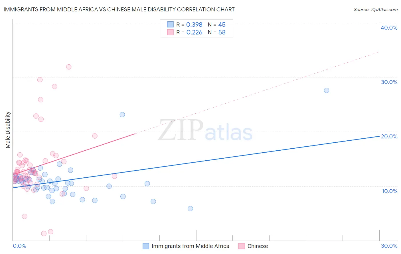 Immigrants from Middle Africa vs Chinese Male Disability