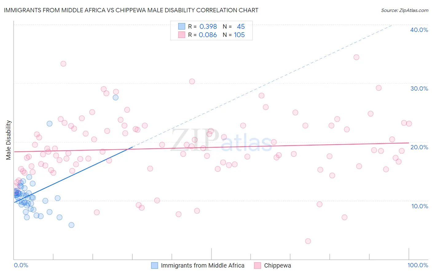 Immigrants from Middle Africa vs Chippewa Male Disability