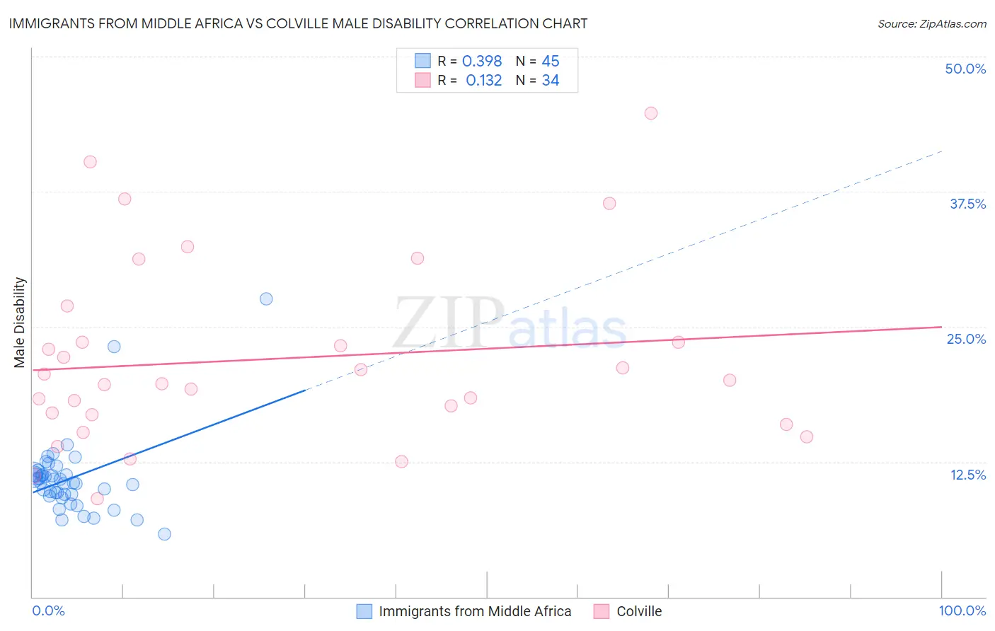 Immigrants from Middle Africa vs Colville Male Disability