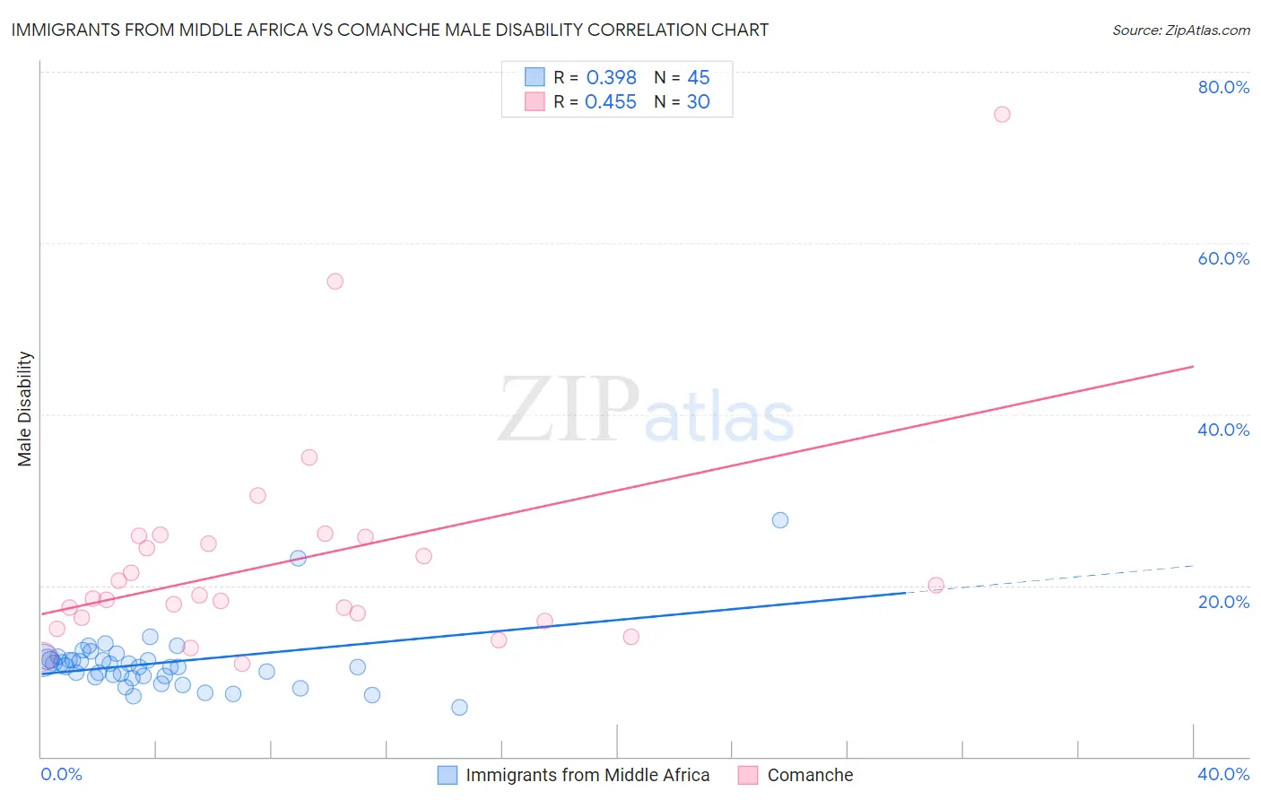 Immigrants from Middle Africa vs Comanche Male Disability