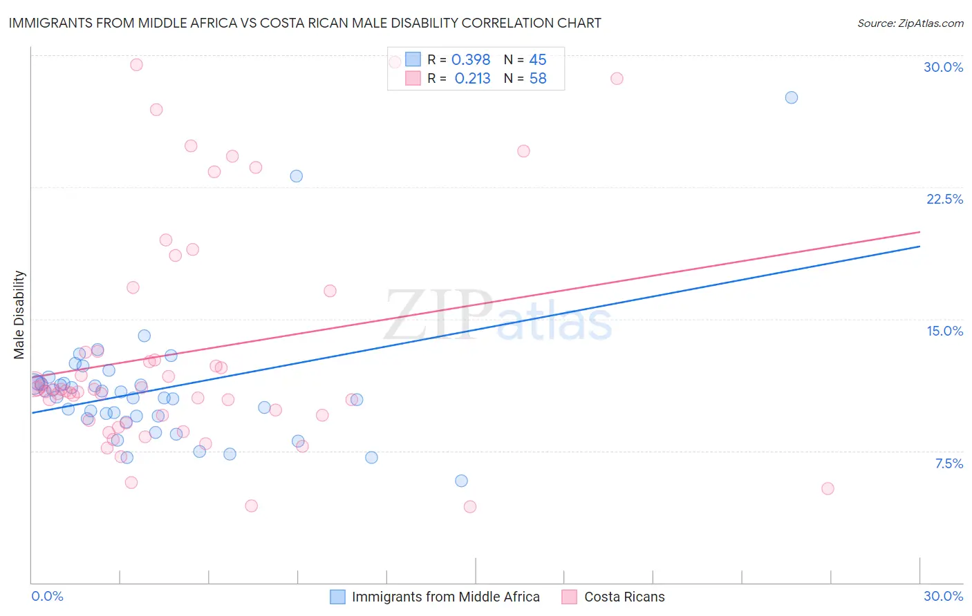 Immigrants from Middle Africa vs Costa Rican Male Disability