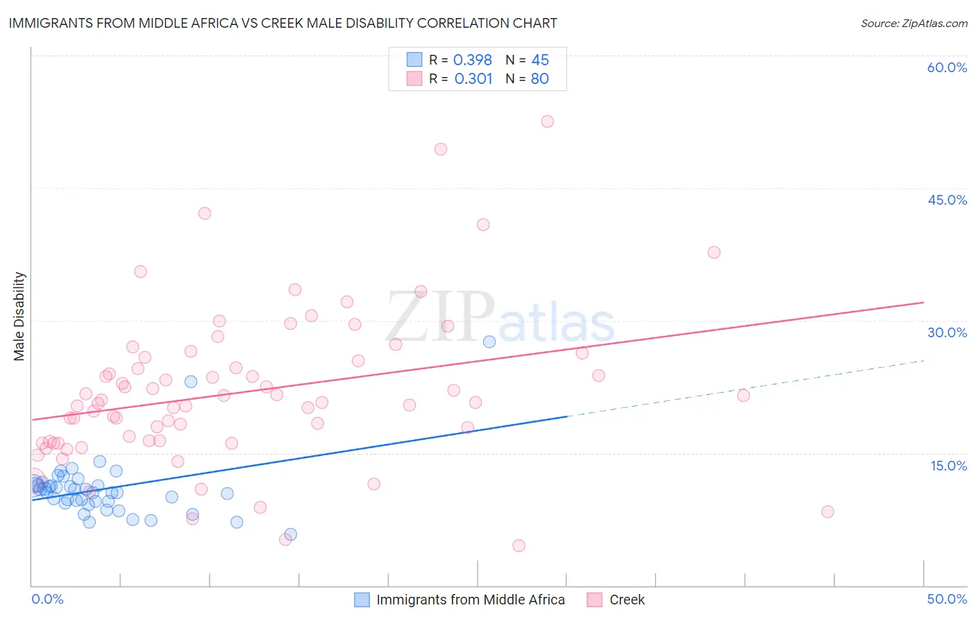 Immigrants from Middle Africa vs Creek Male Disability