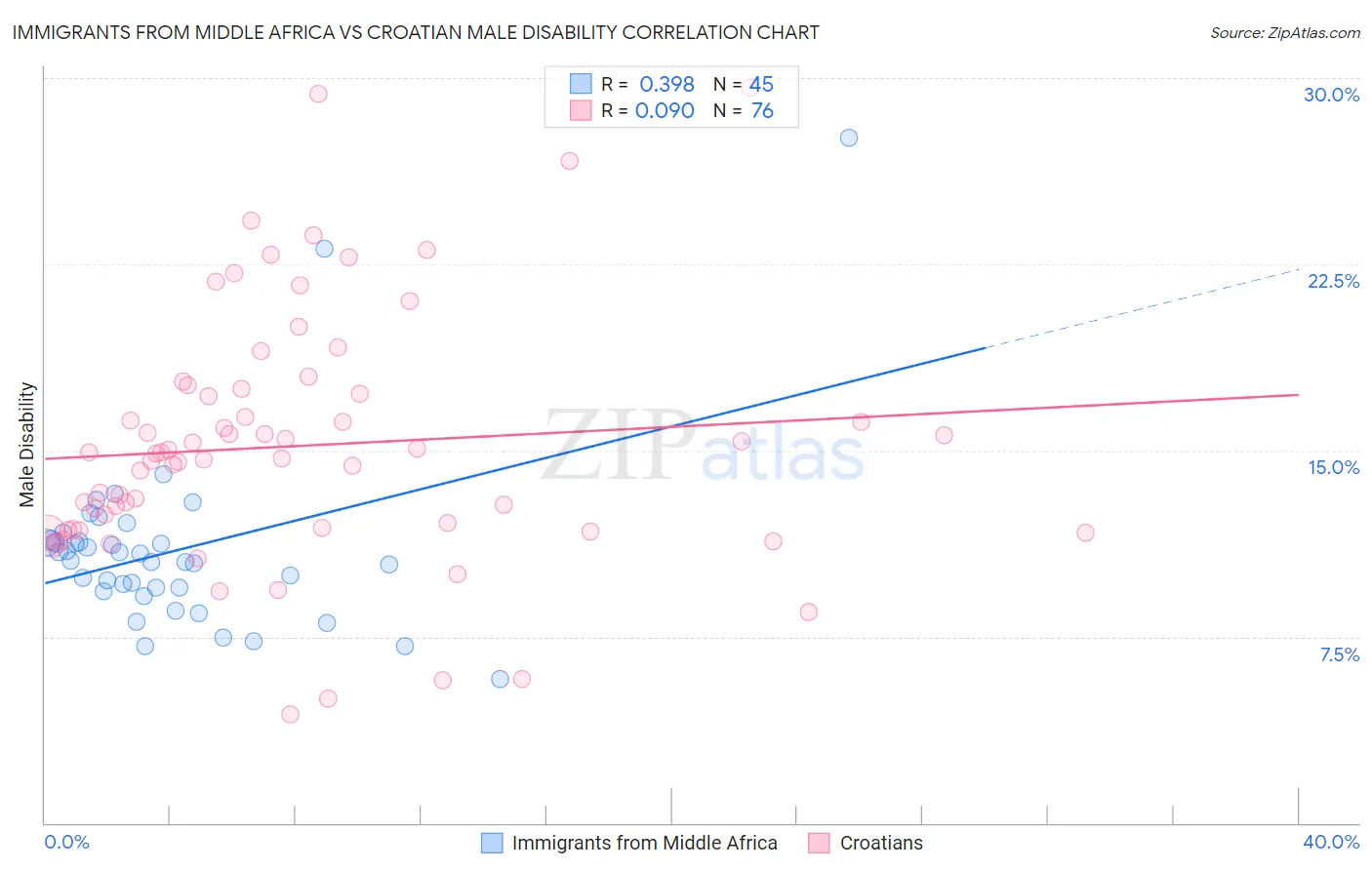 Immigrants from Middle Africa vs Croatian Male Disability