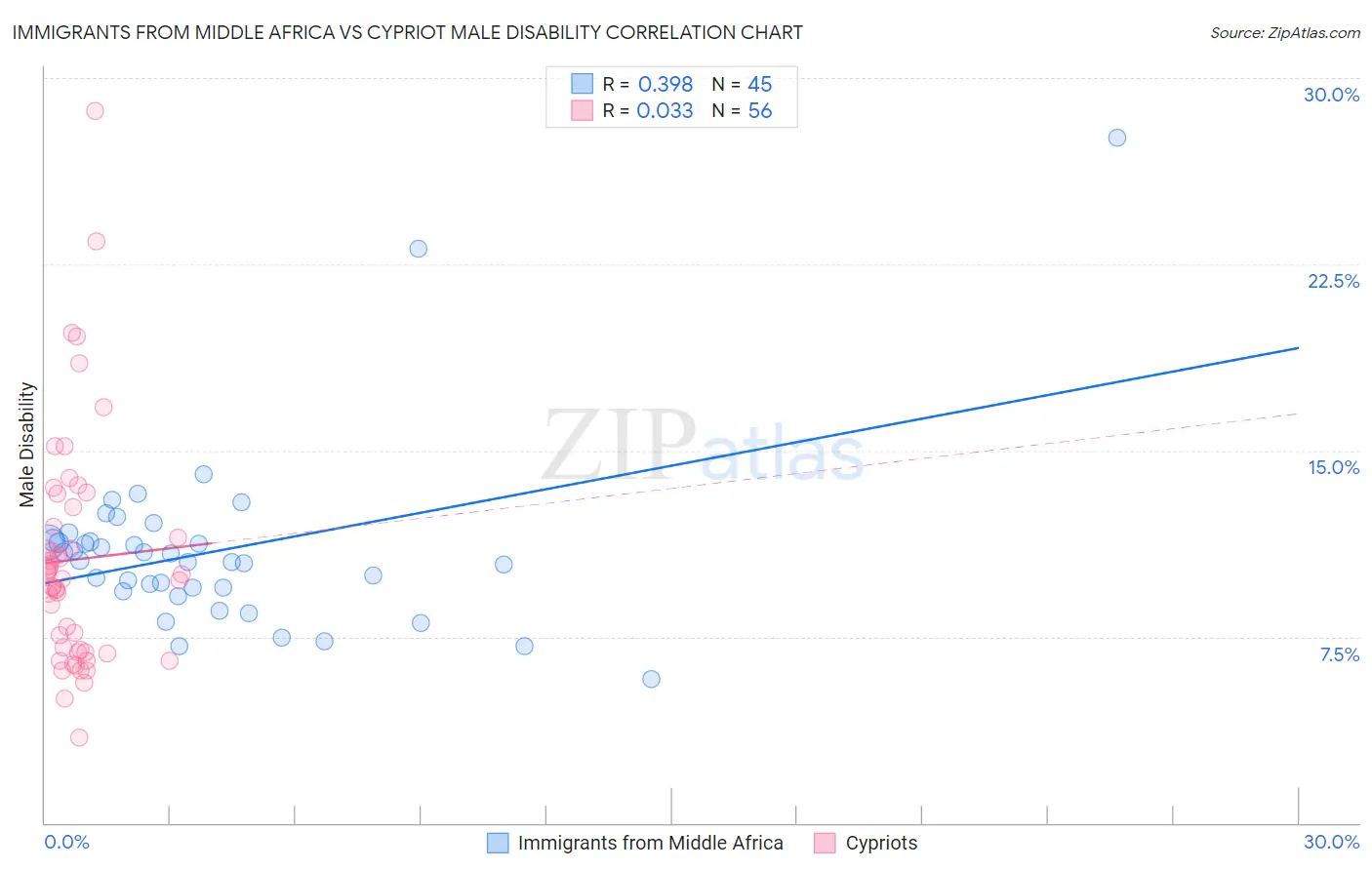 Immigrants from Middle Africa vs Cypriot Male Disability