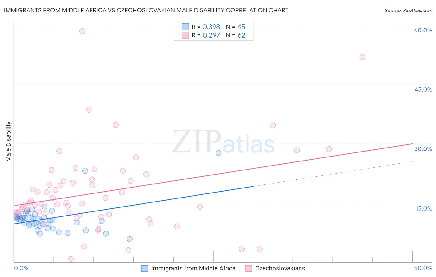 Immigrants from Middle Africa vs Czechoslovakian Male Disability