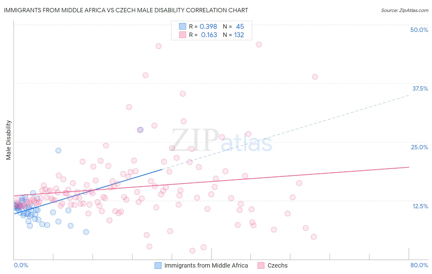 Immigrants from Middle Africa vs Czech Male Disability