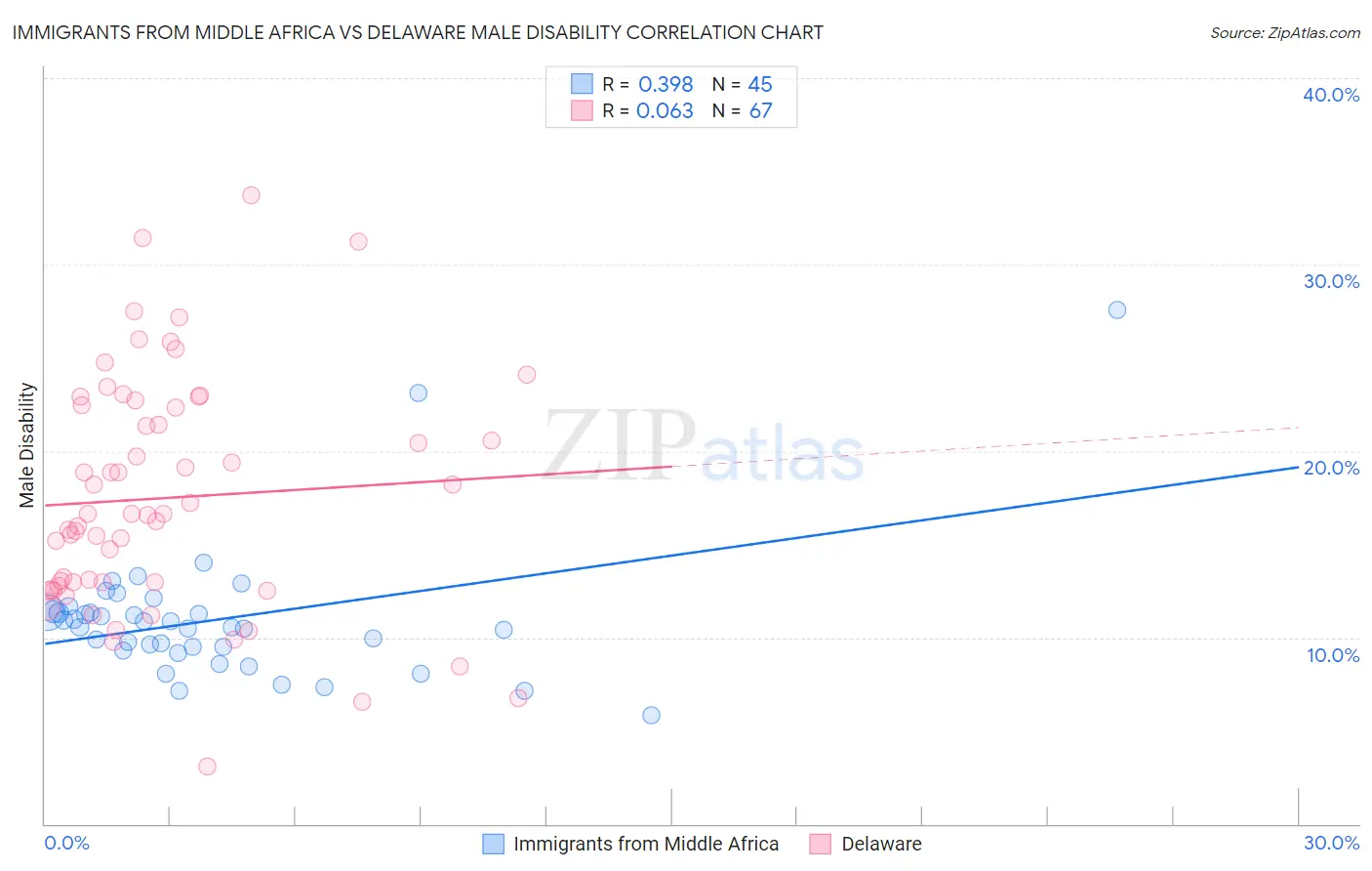 Immigrants from Middle Africa vs Delaware Male Disability