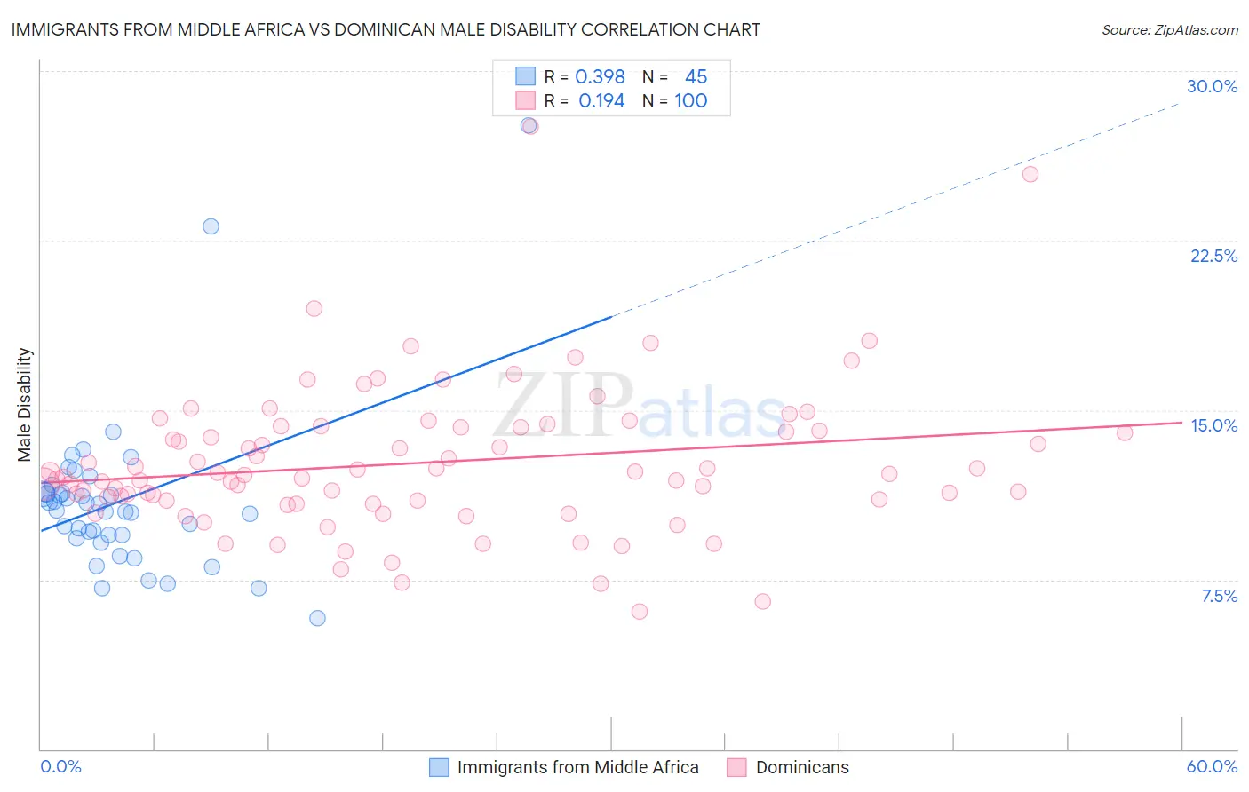 Immigrants from Middle Africa vs Dominican Male Disability