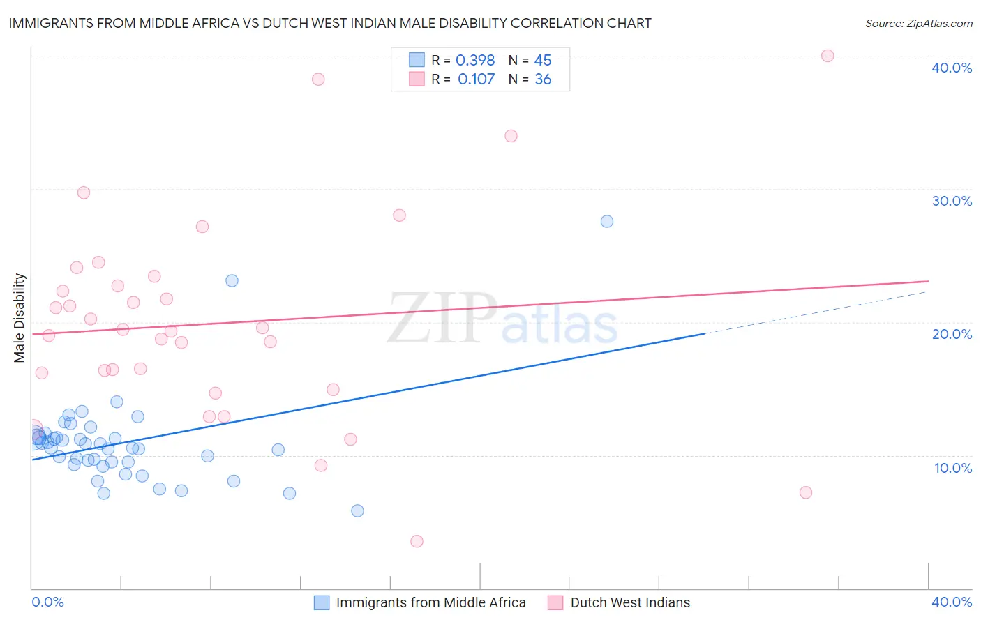 Immigrants from Middle Africa vs Dutch West Indian Male Disability