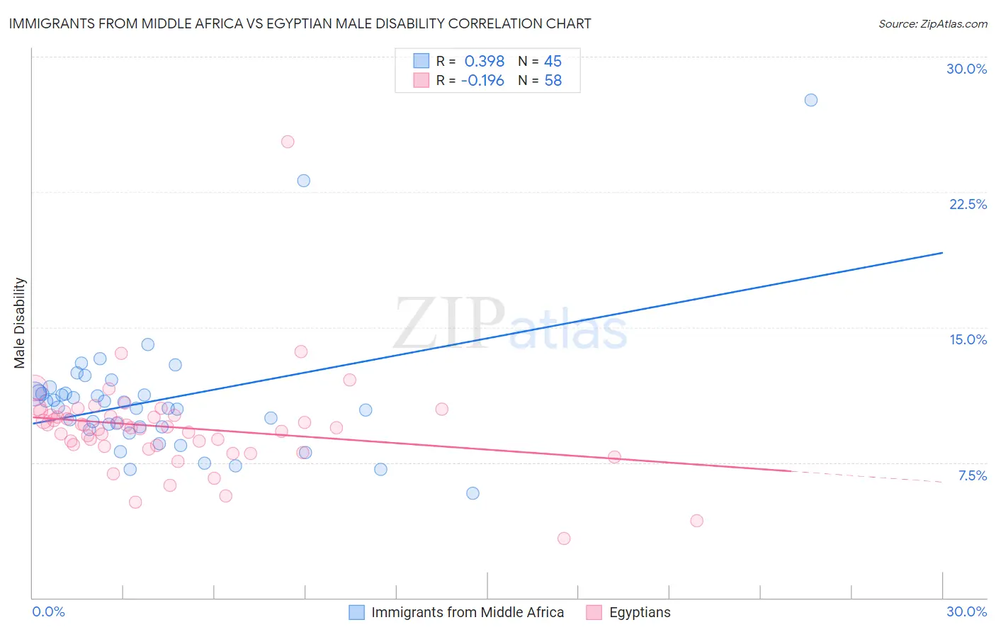 Immigrants from Middle Africa vs Egyptian Male Disability