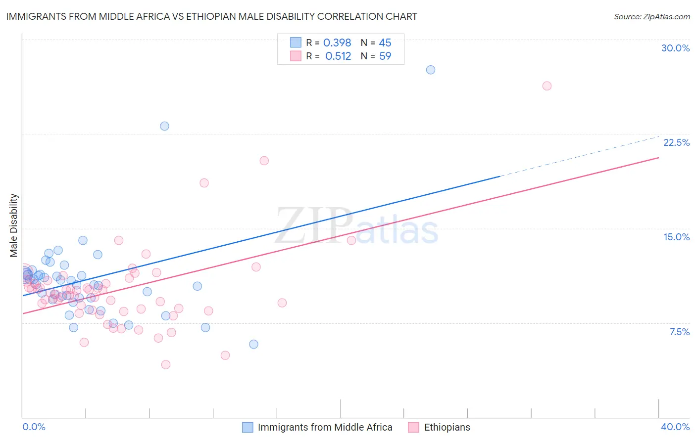 Immigrants from Middle Africa vs Ethiopian Male Disability