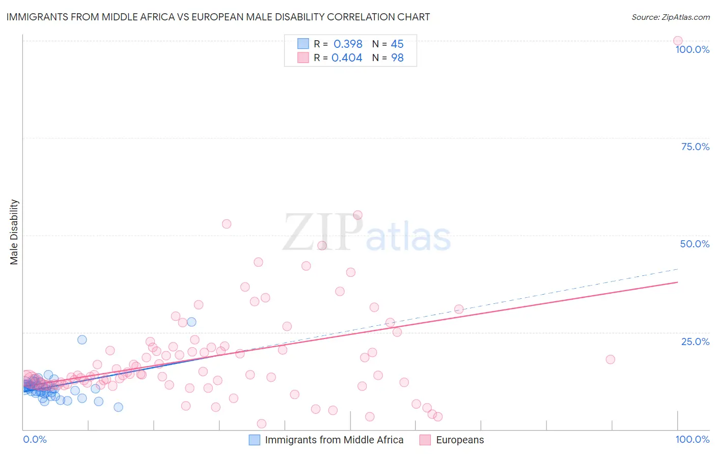Immigrants from Middle Africa vs European Male Disability