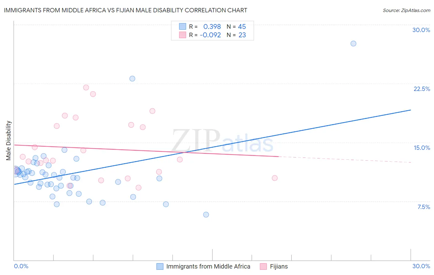 Immigrants from Middle Africa vs Fijian Male Disability