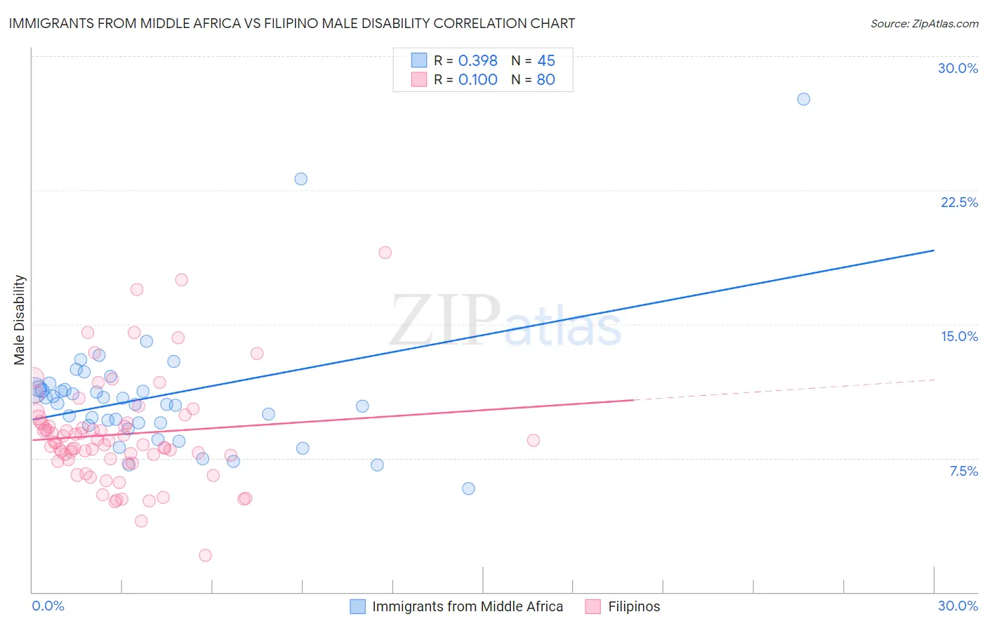 Immigrants from Middle Africa vs Filipino Male Disability