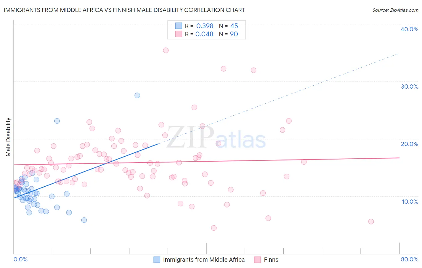 Immigrants from Middle Africa vs Finnish Male Disability