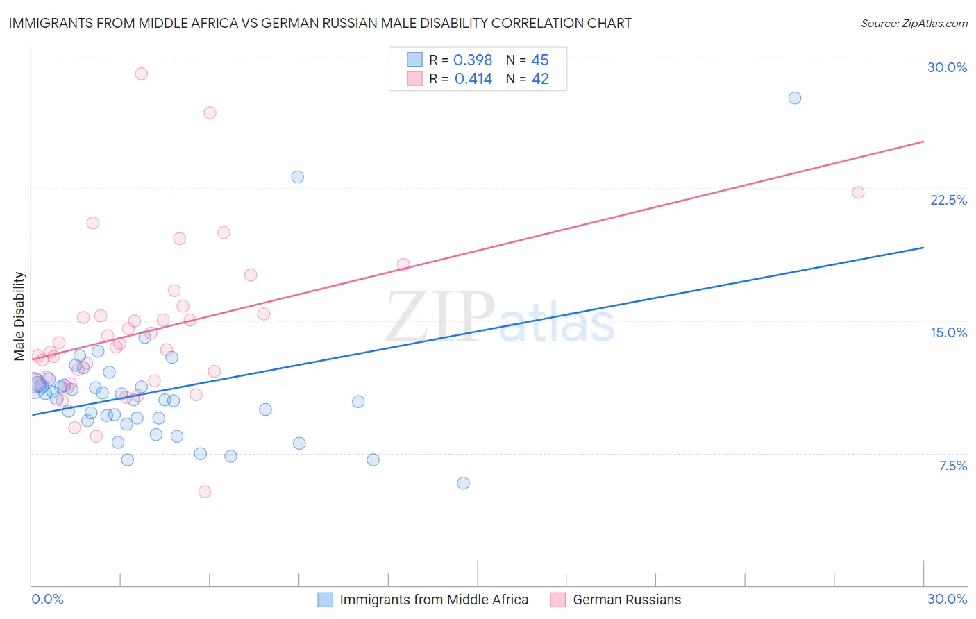 Immigrants from Middle Africa vs German Russian Male Disability