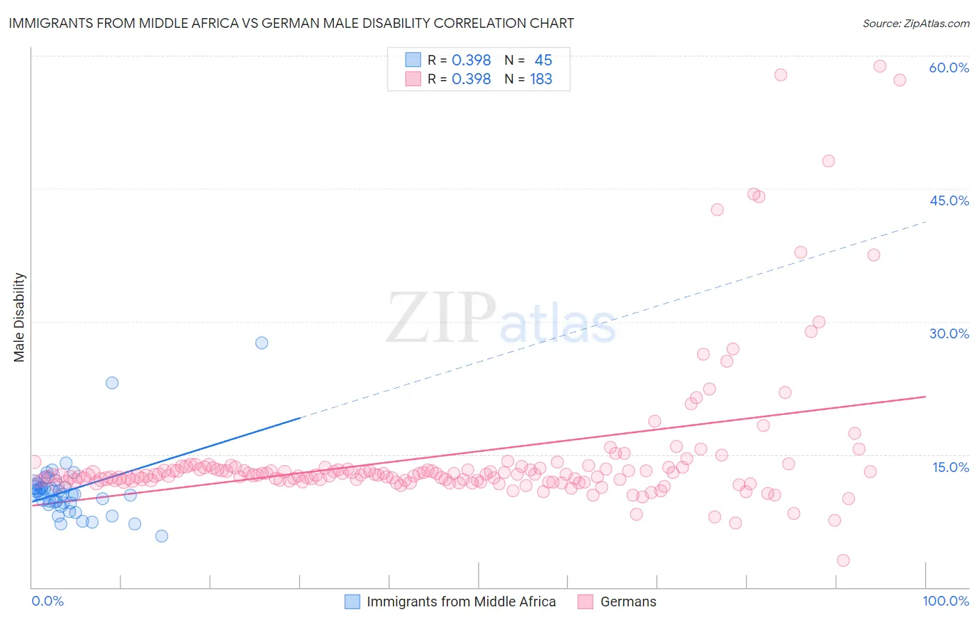 Immigrants from Middle Africa vs German Male Disability