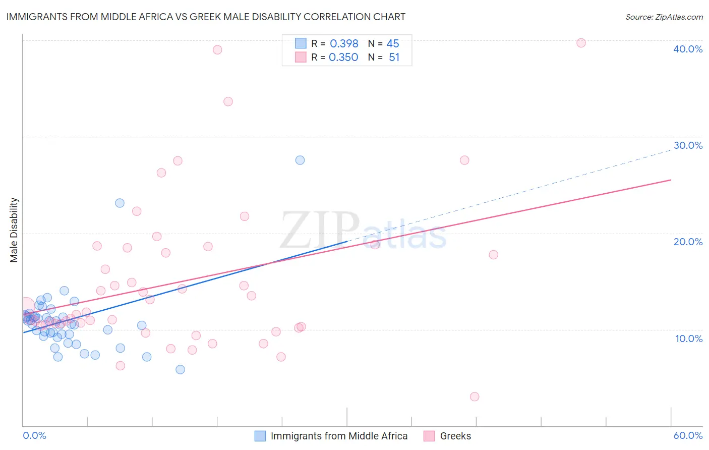 Immigrants from Middle Africa vs Greek Male Disability