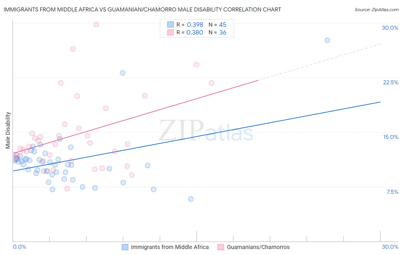 Immigrants from Middle Africa vs Guamanian/Chamorro Male Disability