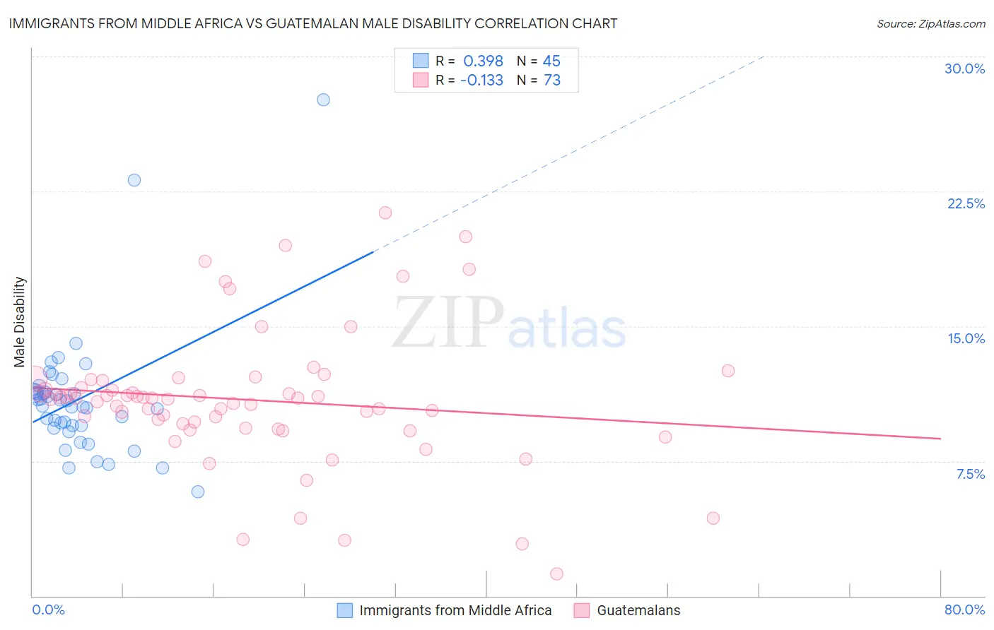 Immigrants from Middle Africa vs Guatemalan Male Disability