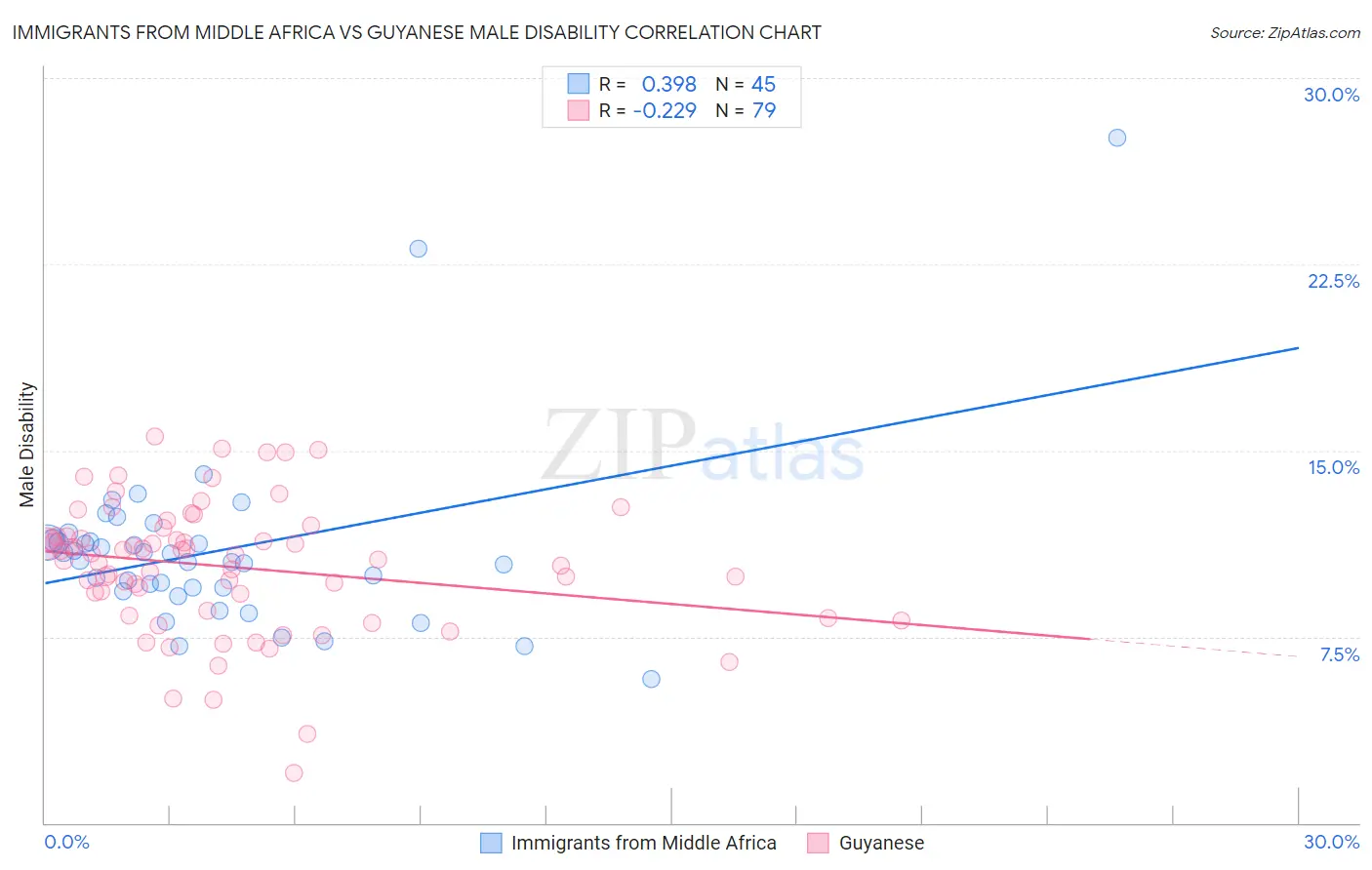 Immigrants from Middle Africa vs Guyanese Male Disability