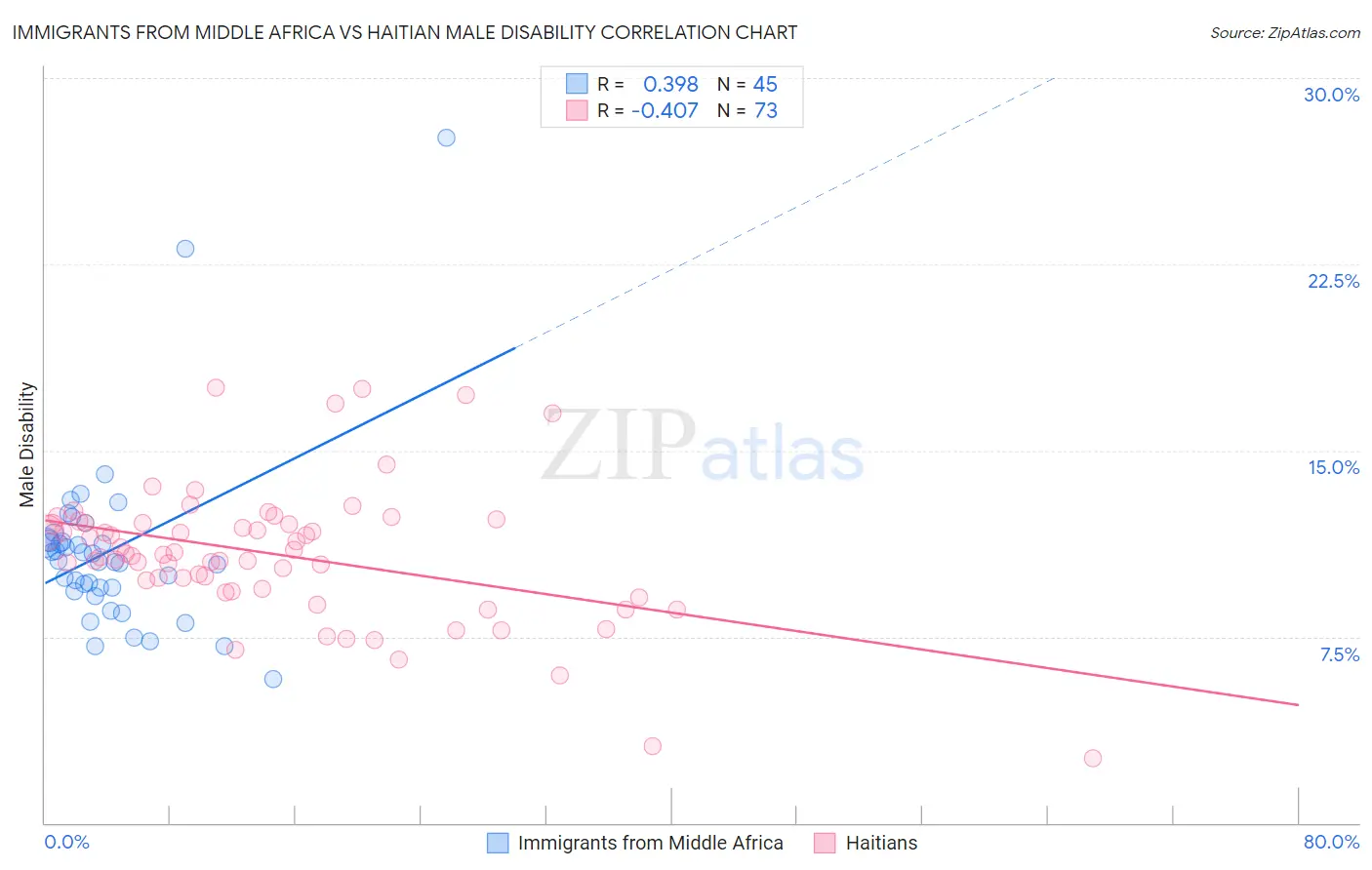 Immigrants from Middle Africa vs Haitian Male Disability