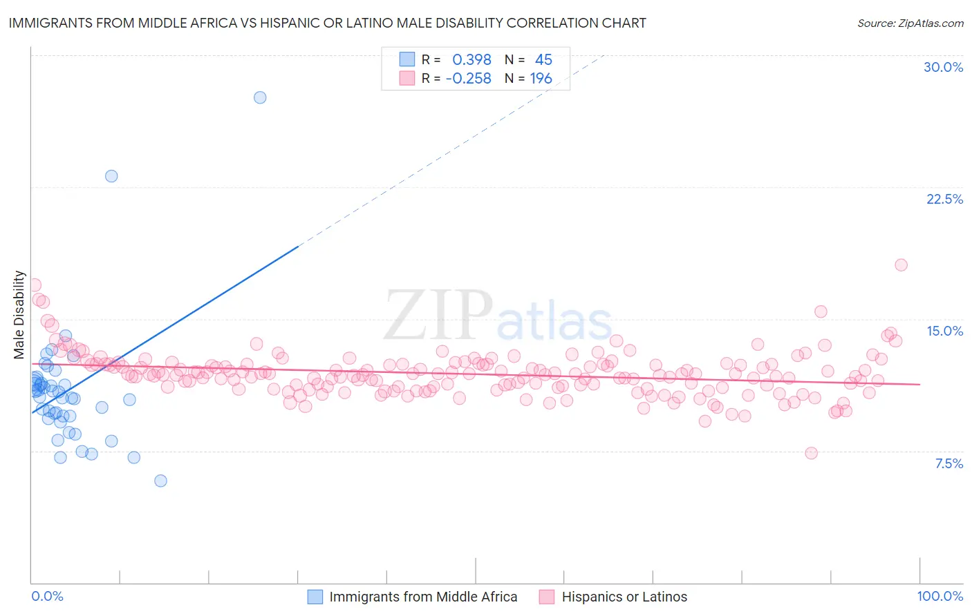 Immigrants from Middle Africa vs Hispanic or Latino Male Disability