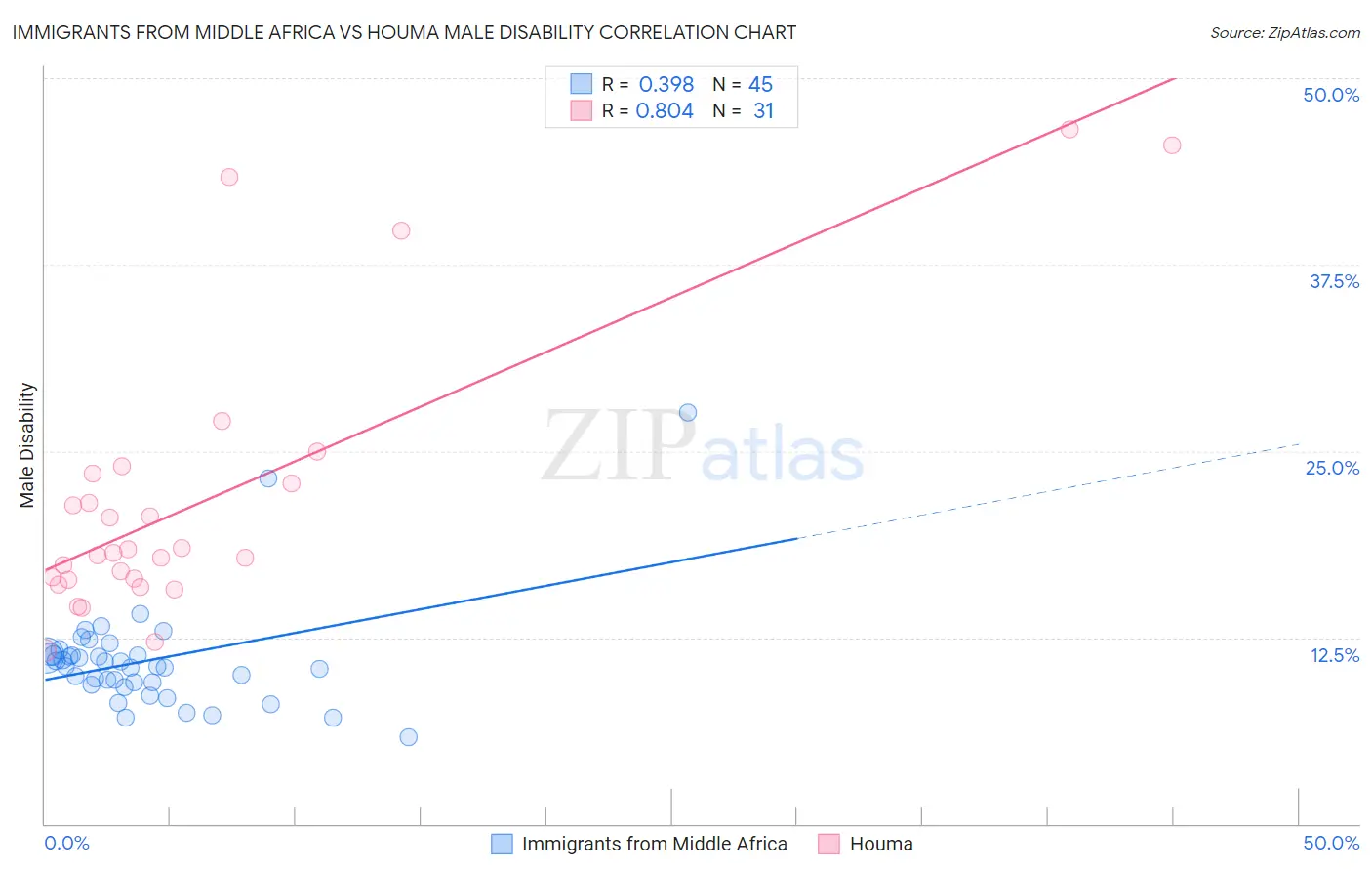 Immigrants from Middle Africa vs Houma Male Disability