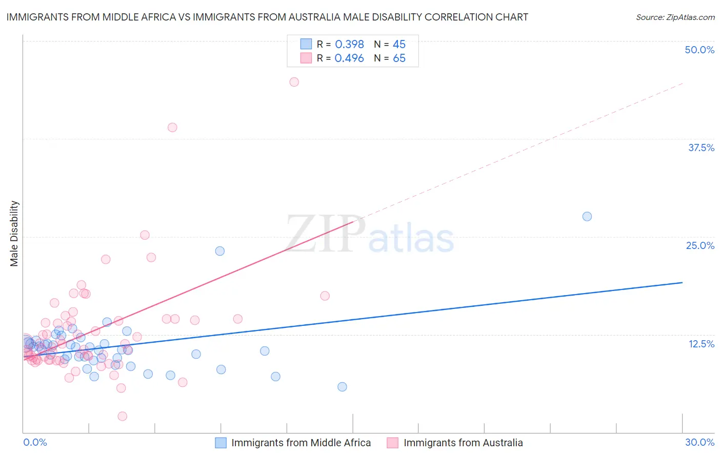Immigrants from Middle Africa vs Immigrants from Australia Male Disability