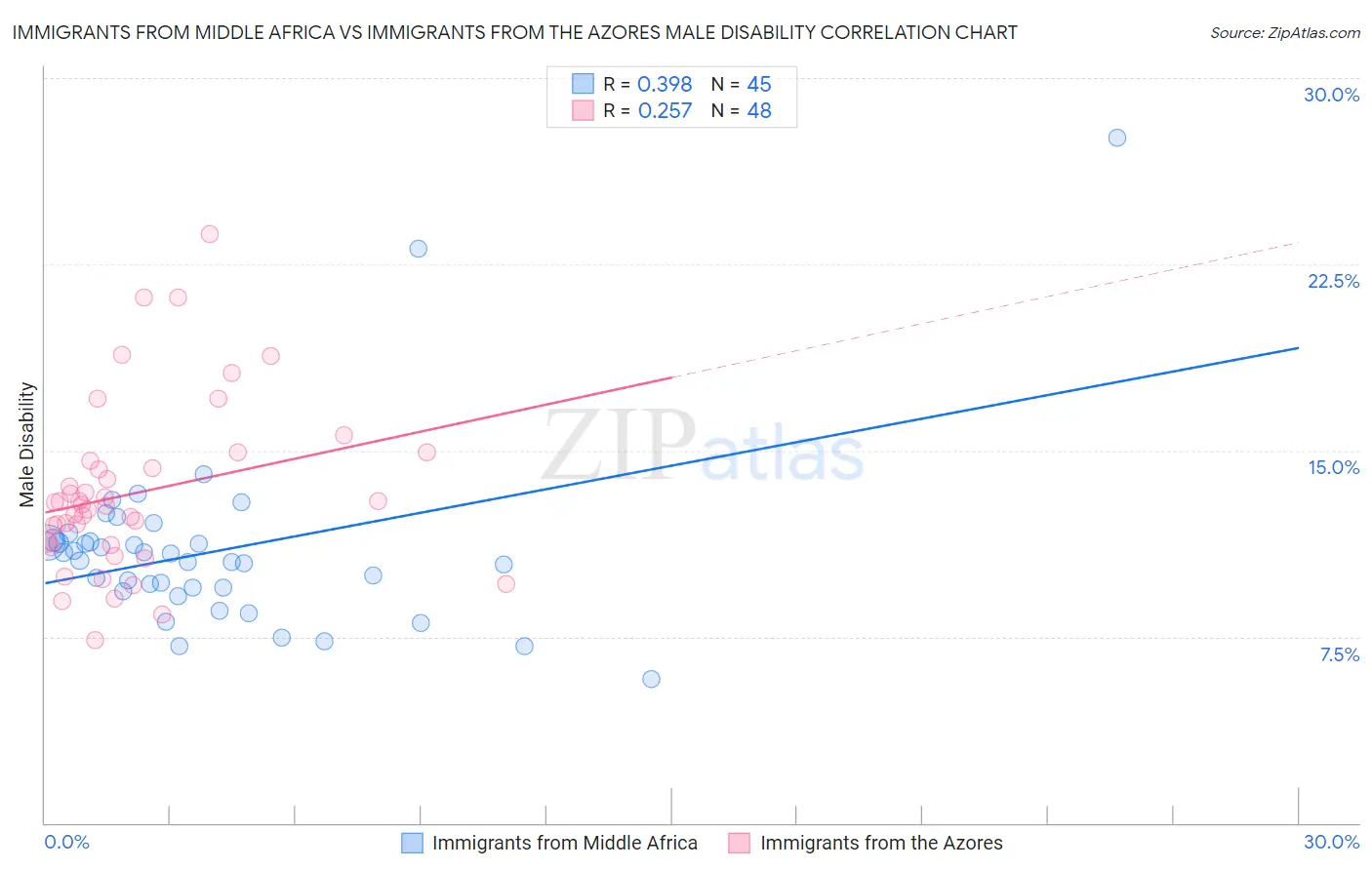 Immigrants from Middle Africa vs Immigrants from the Azores Male Disability