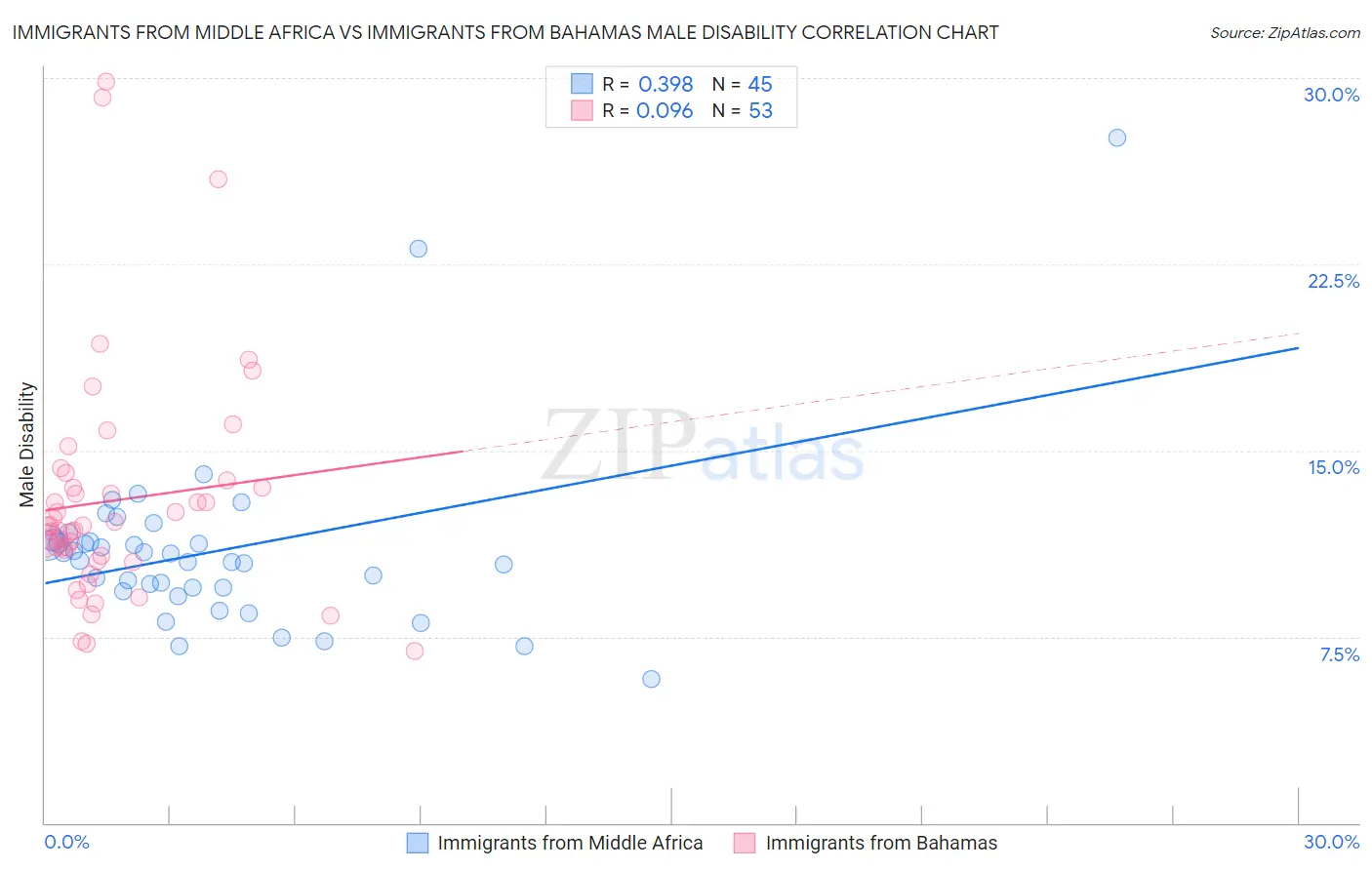 Immigrants from Middle Africa vs Immigrants from Bahamas Male Disability