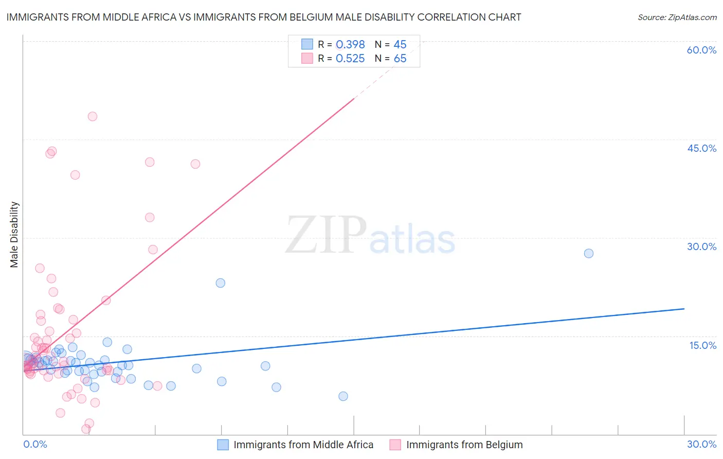 Immigrants from Middle Africa vs Immigrants from Belgium Male Disability