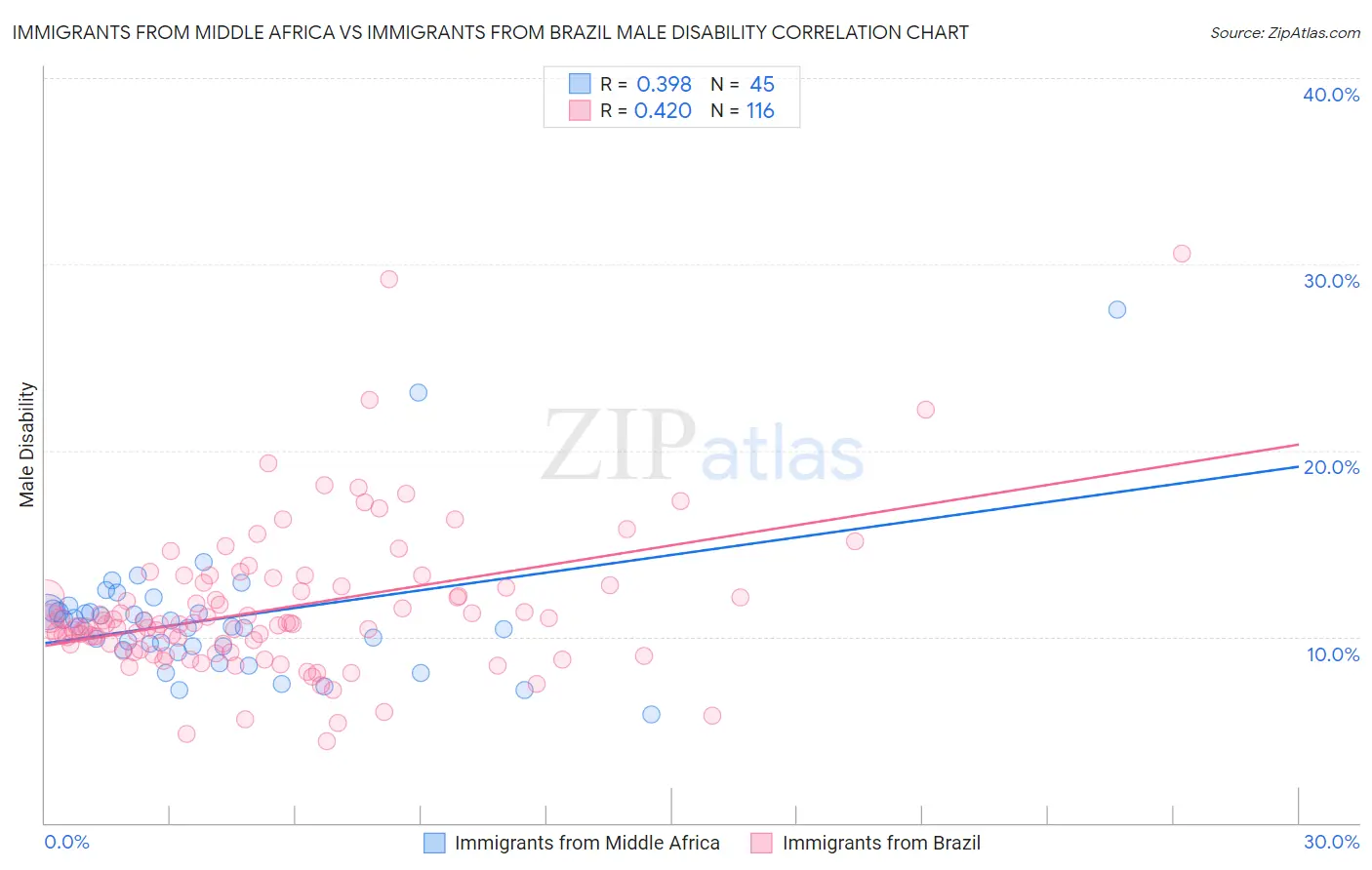 Immigrants from Middle Africa vs Immigrants from Brazil Male Disability