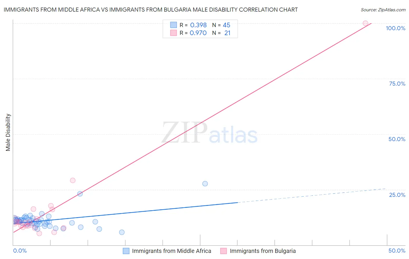 Immigrants from Middle Africa vs Immigrants from Bulgaria Male Disability