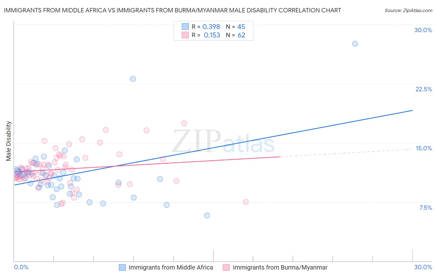 Immigrants from Middle Africa vs Immigrants from Burma/Myanmar Male Disability