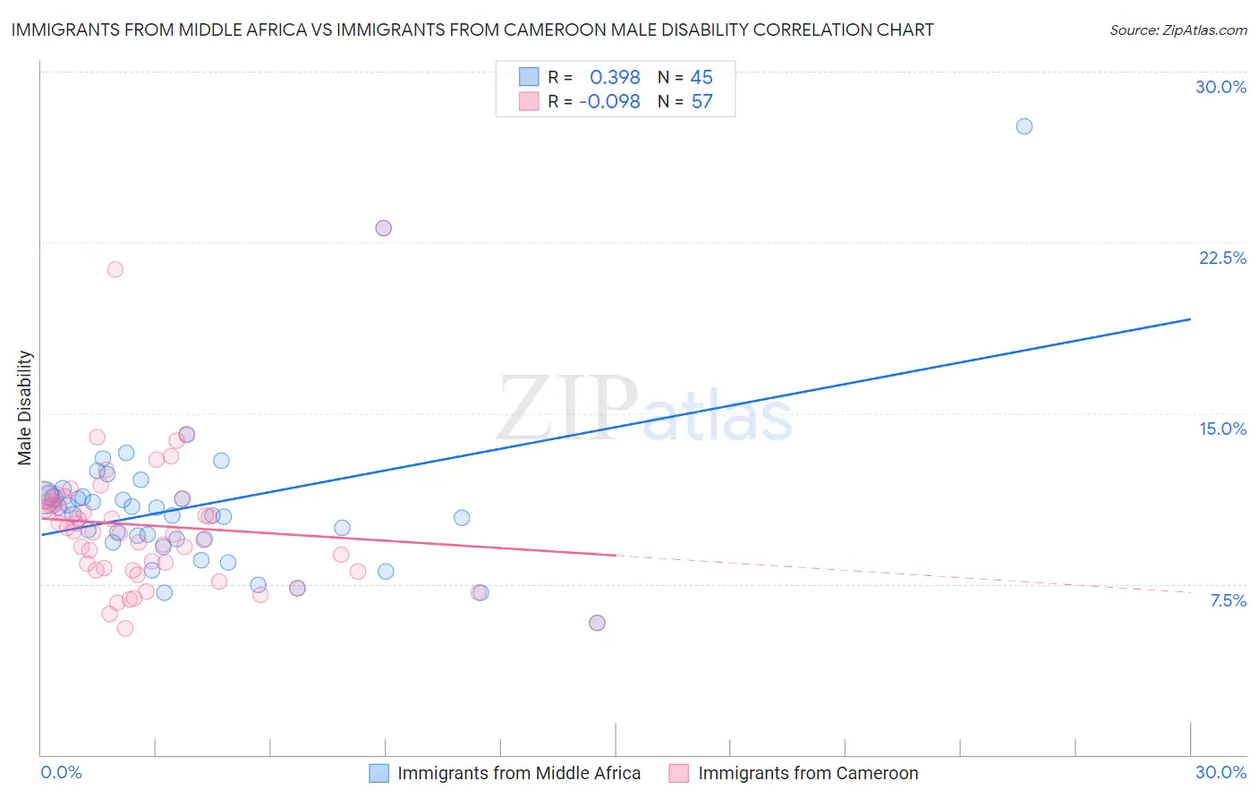 Immigrants from Middle Africa vs Immigrants from Cameroon Male Disability