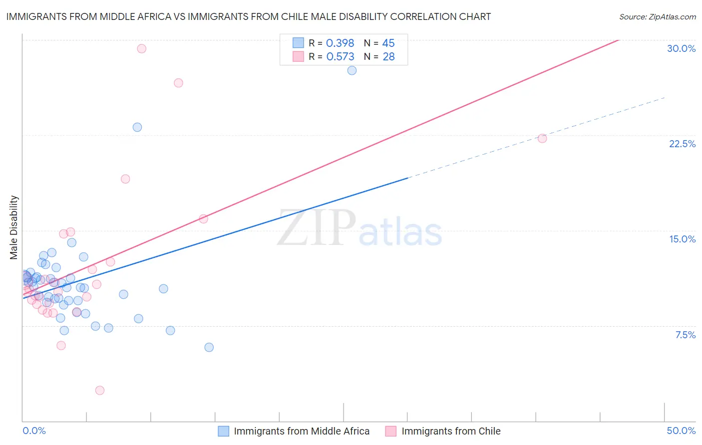Immigrants from Middle Africa vs Immigrants from Chile Male Disability