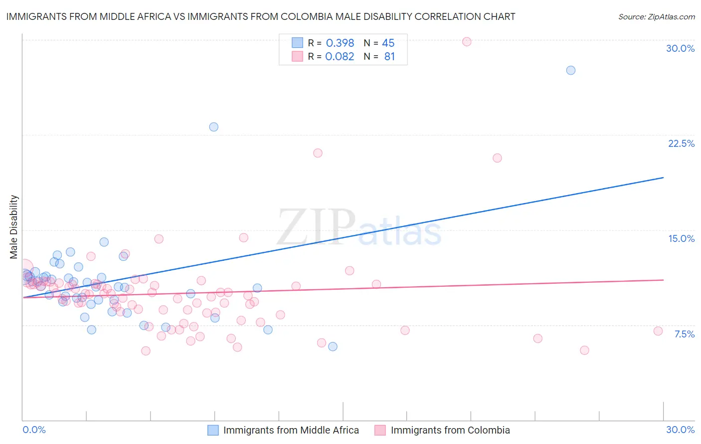 Immigrants from Middle Africa vs Immigrants from Colombia Male Disability