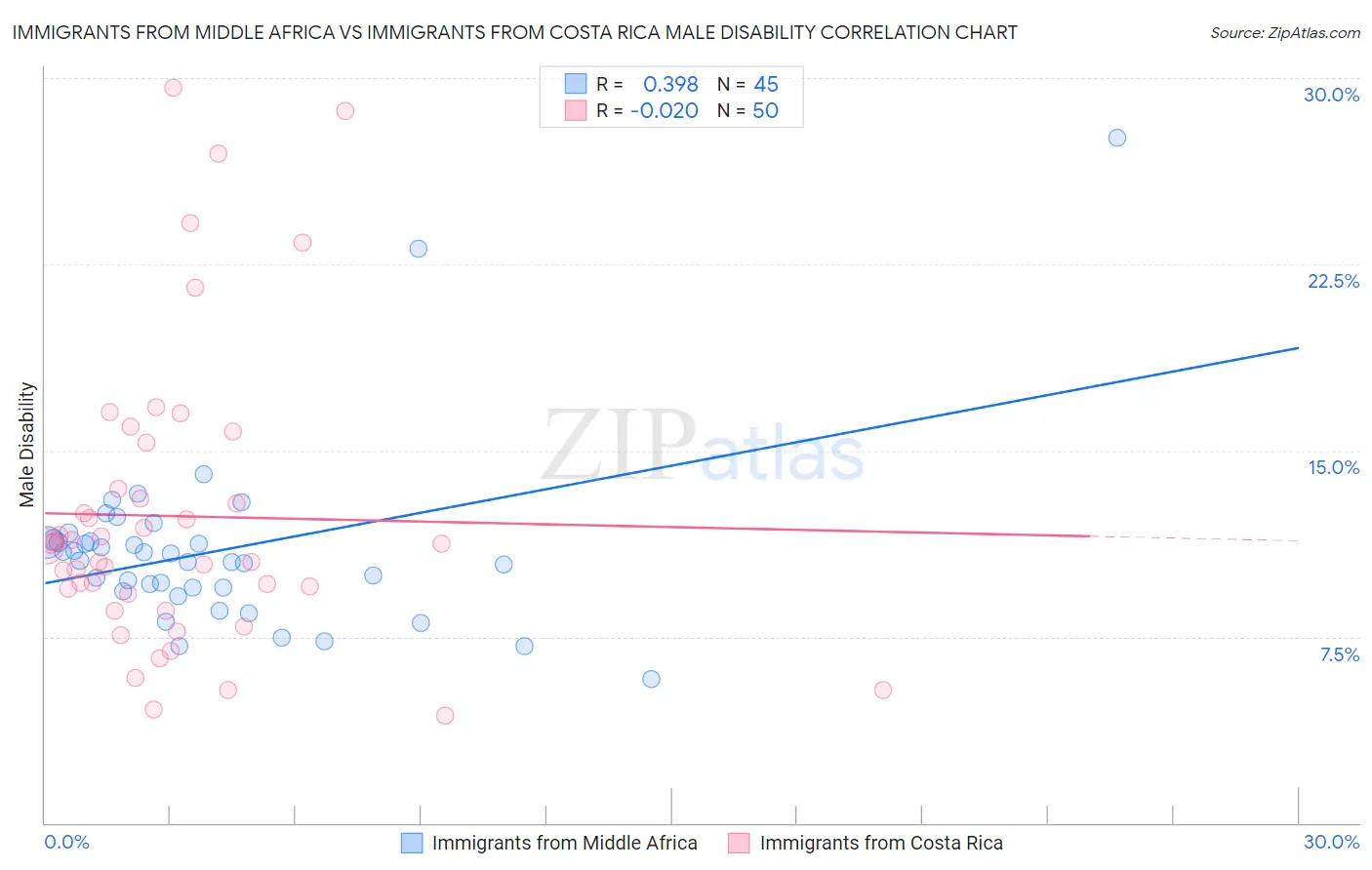 Immigrants from Middle Africa vs Immigrants from Costa Rica Male Disability