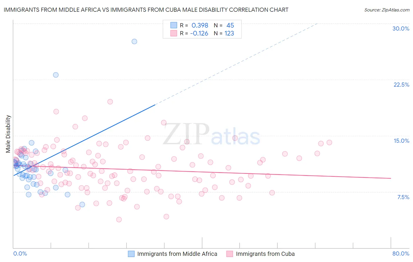 Immigrants from Middle Africa vs Immigrants from Cuba Male Disability