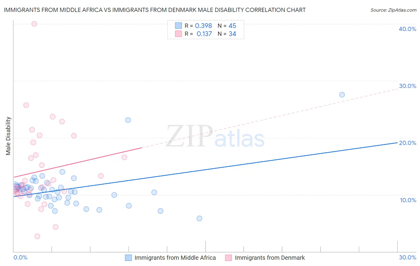 Immigrants from Middle Africa vs Immigrants from Denmark Male Disability