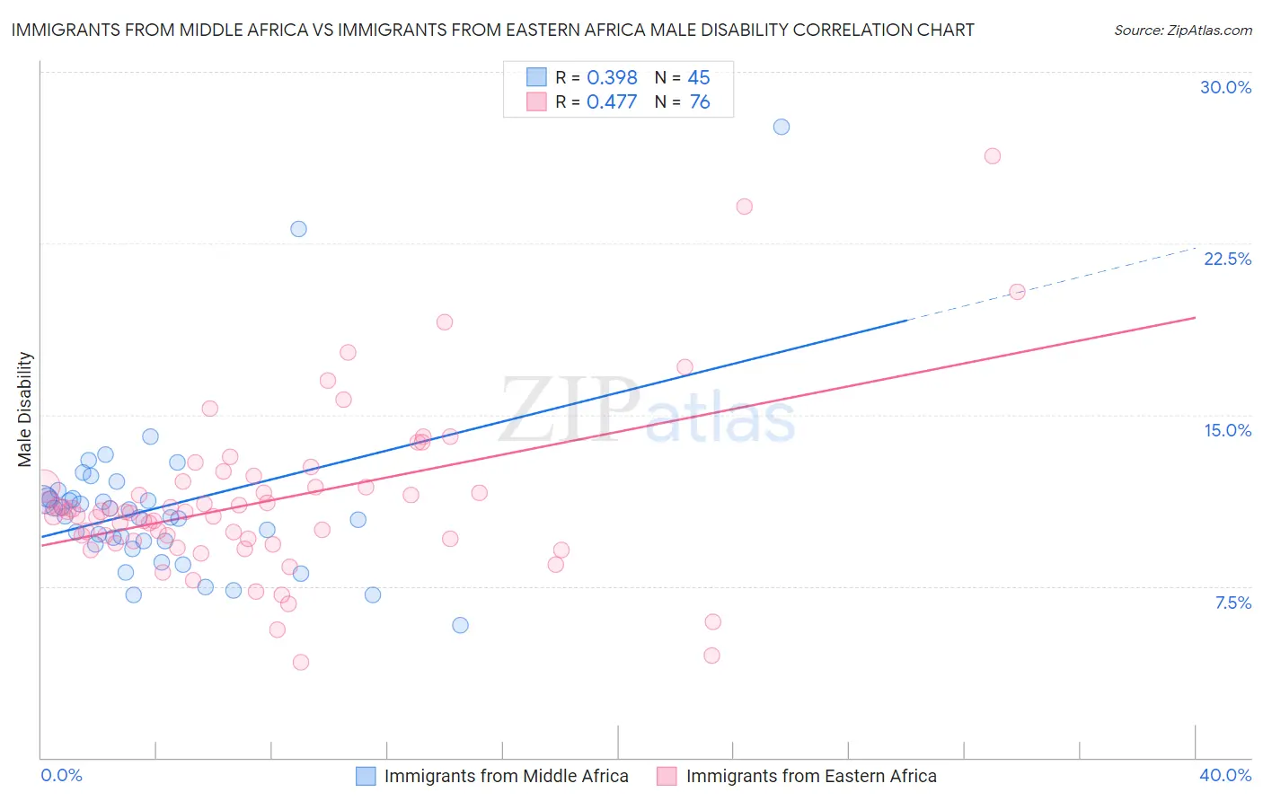 Immigrants from Middle Africa vs Immigrants from Eastern Africa Male Disability