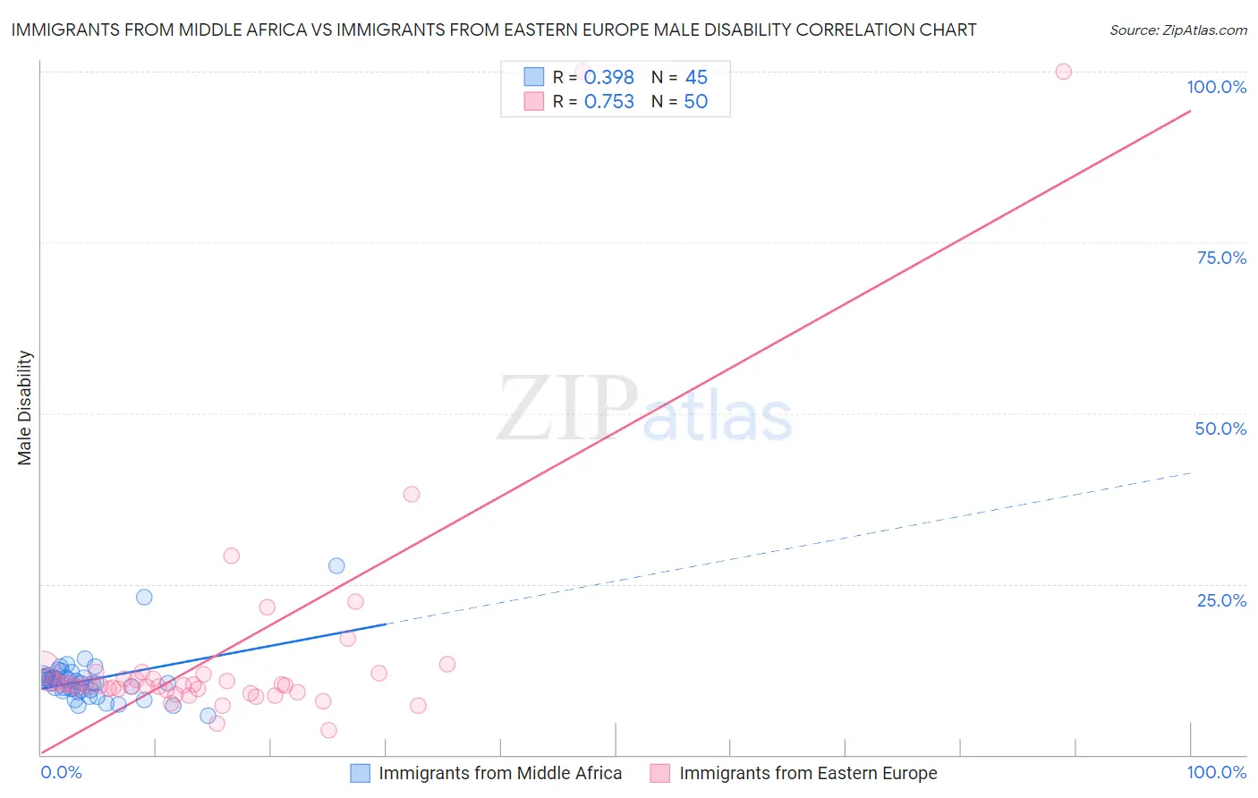 Immigrants from Middle Africa vs Immigrants from Eastern Europe Male Disability