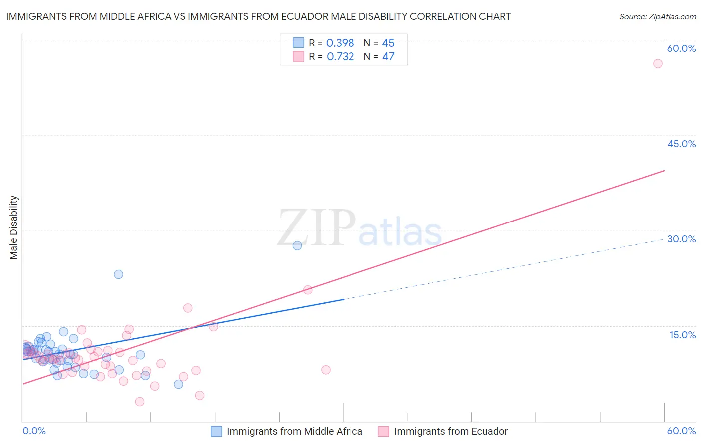 Immigrants from Middle Africa vs Immigrants from Ecuador Male Disability